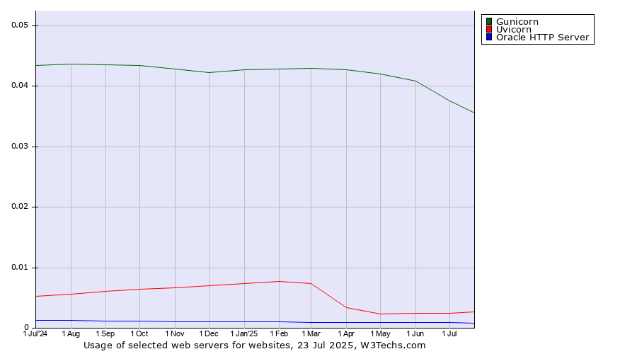 Historical trends in the usage of Gunicorn vs. Uvicorn vs. Oracle HTTP Server