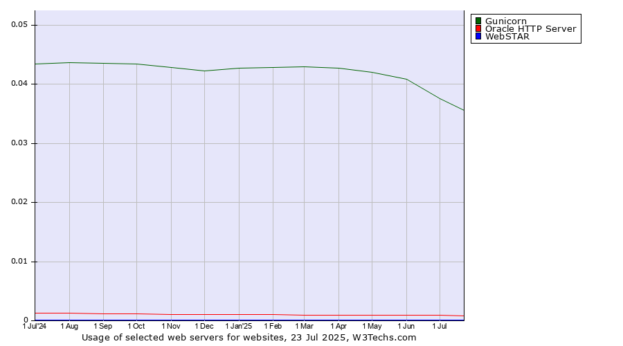 Historical trends in the usage of Gunicorn vs. Oracle HTTP Server vs. WebSTAR