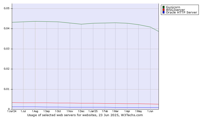 Historical trends in the usage of Gunicorn vs. WSGIserver vs. Oracle HTTP Server