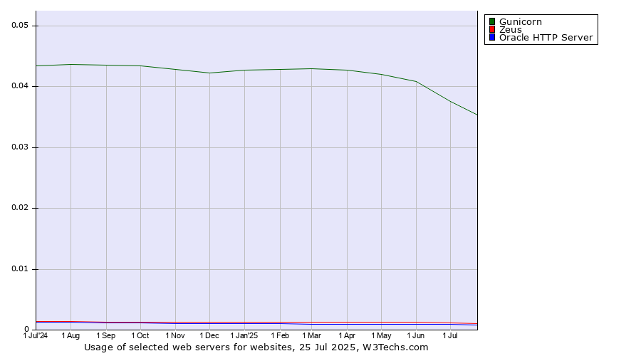 Historical trends in the usage of Gunicorn vs. Zeus vs. Oracle HTTP Server