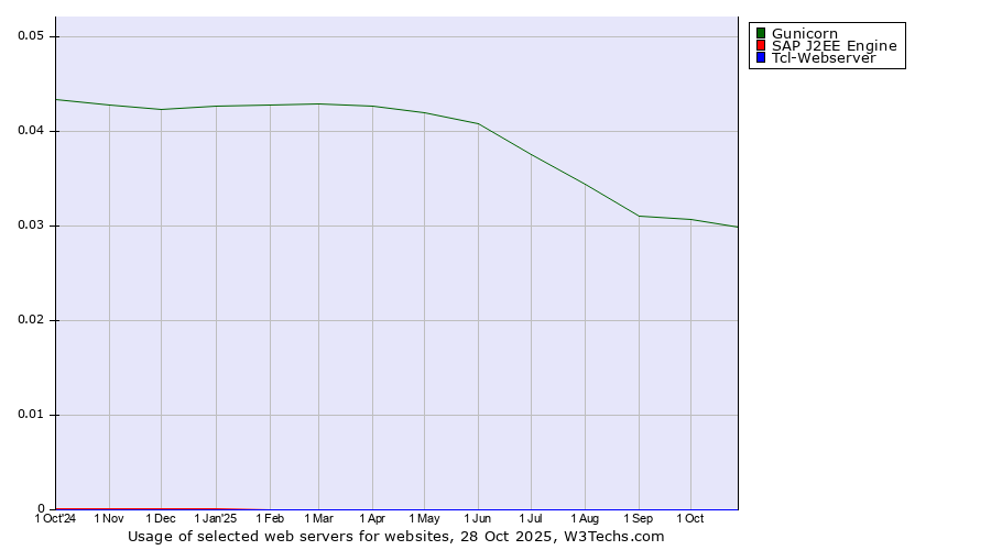 Historical trends in the usage of Gunicorn vs. SAP J2EE Engine vs. Tcl-Webserver