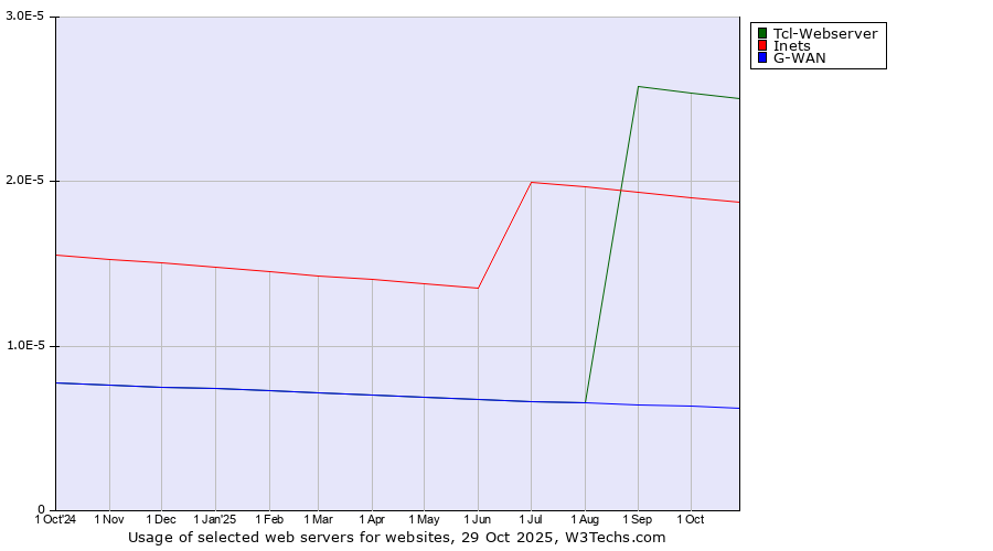 Historical trends in the usage of Tcl-Webserver vs. Inets vs. G-WAN