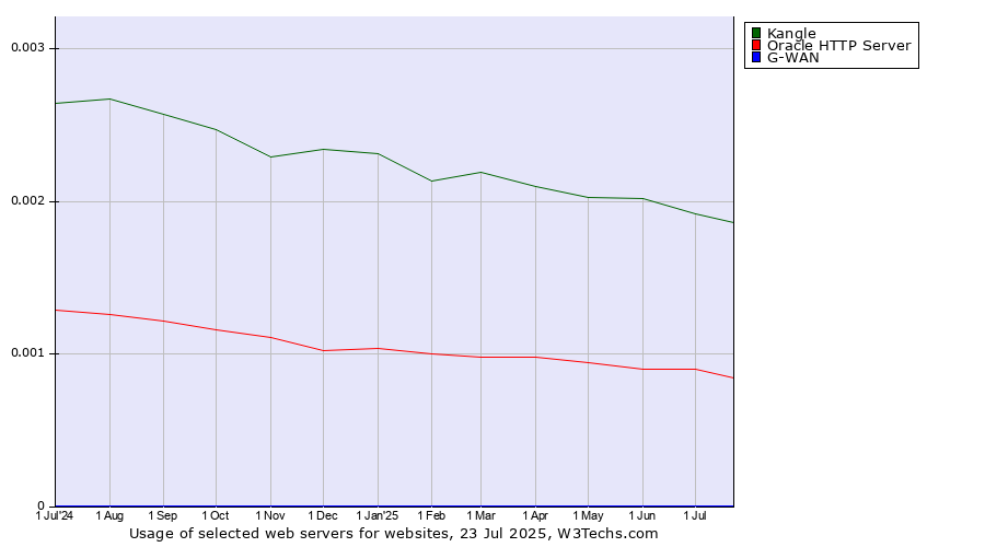 Historical trends in the usage of Kangle vs. Oracle HTTP Server vs. G-WAN