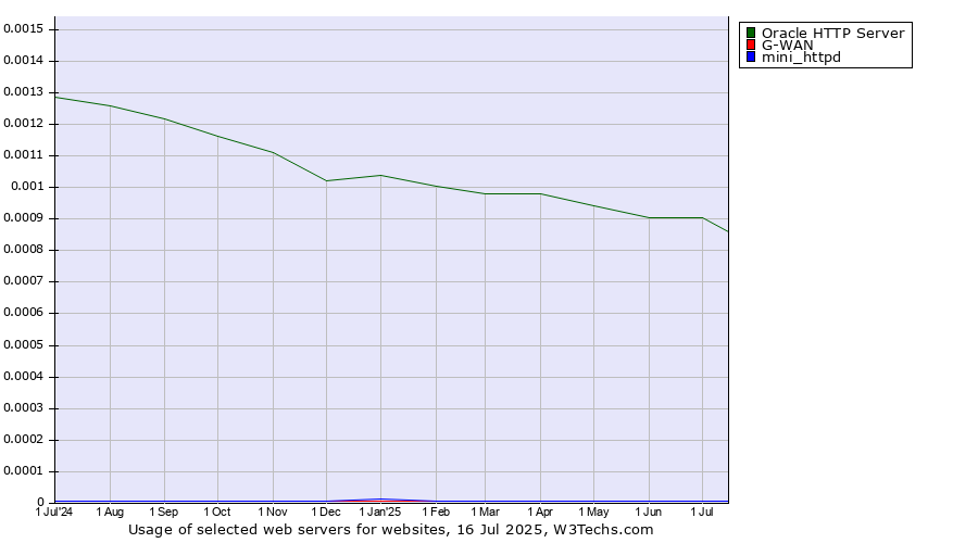 Historical trends in the usage of Oracle HTTP Server vs. G-WAN vs. mini_httpd