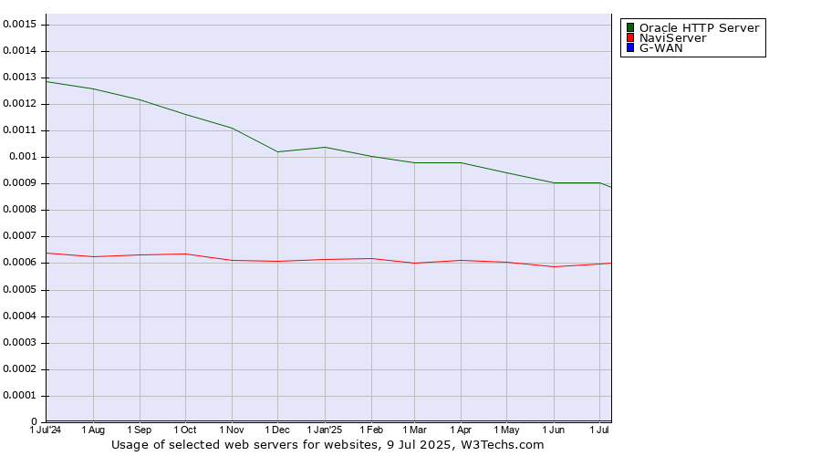 Historical trends in the usage of Oracle HTTP Server vs. NaviServer vs. G-WAN