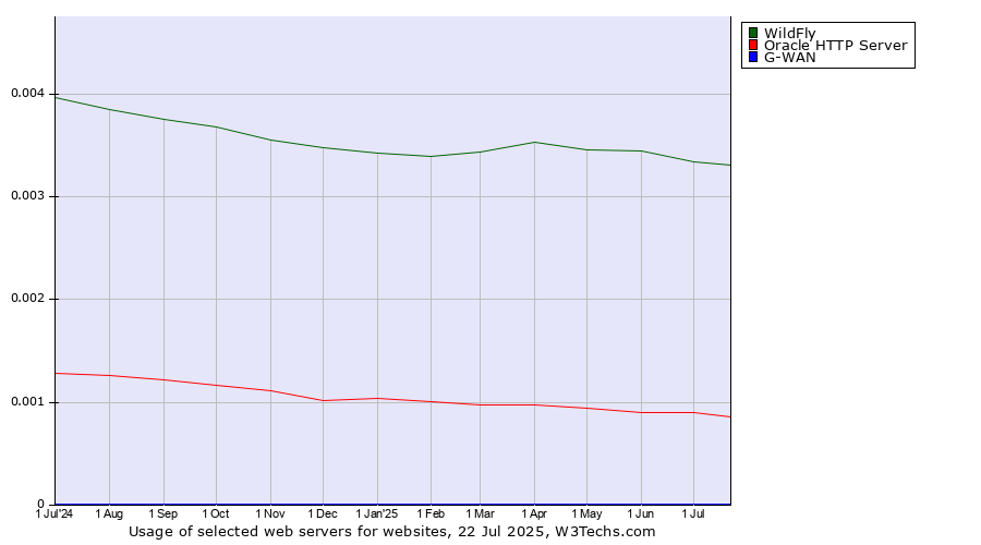 Historical trends in the usage of WildFly vs. Oracle HTTP Server vs. G-WAN