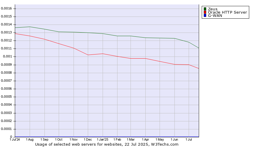 Historical trends in the usage of Zeus vs. Oracle HTTP Server vs. G-WAN