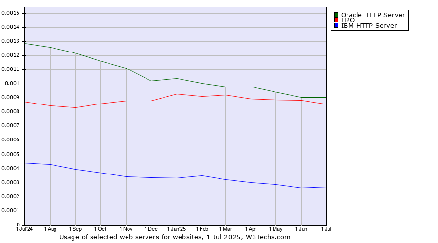 Historical trends in the usage of Oracle HTTP Server vs. H2O vs. IBM HTTP Server
