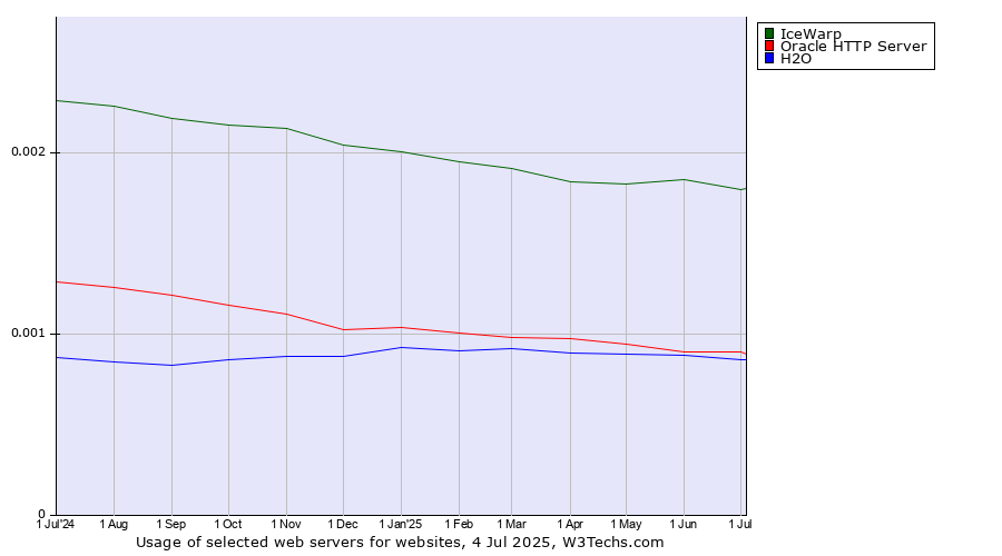 Historical trends in the usage of IceWarp vs. Oracle HTTP Server vs. H2O