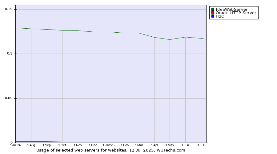 Historical trends in the usage of IdeaWebServer vs. Oracle HTTP Server vs. H2O