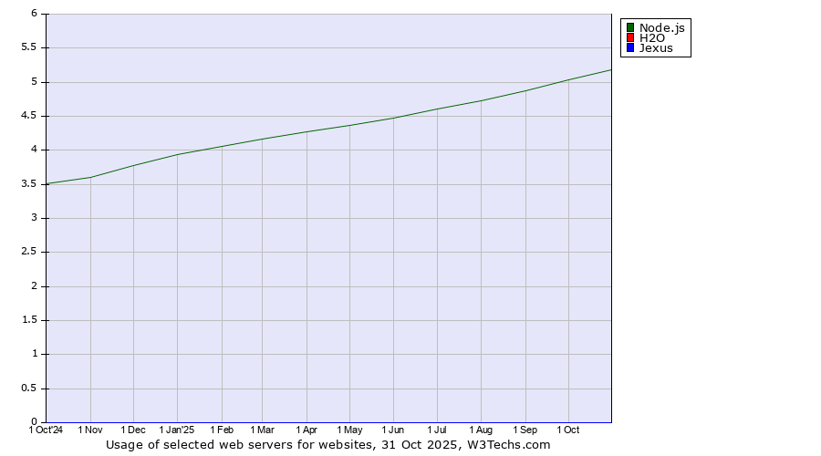 Historical trends in the usage of Node.js vs. H2O vs. Jexus
