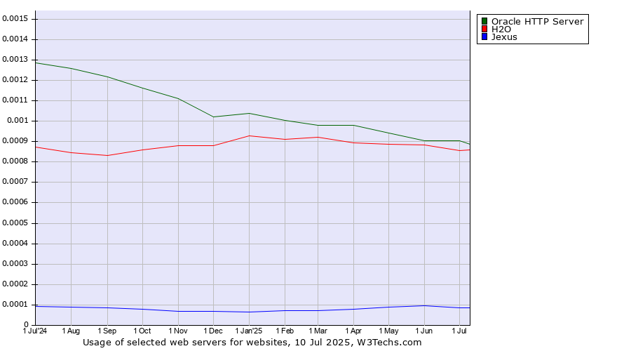 Historical trends in the usage of Oracle HTTP Server vs. H2O vs. Jexus