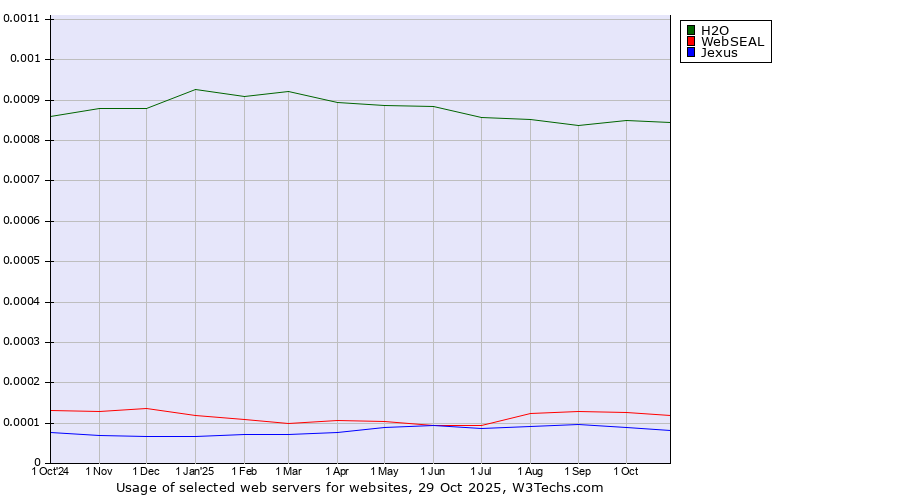Historical trends in the usage of H2O vs. WebSEAL vs. Jexus