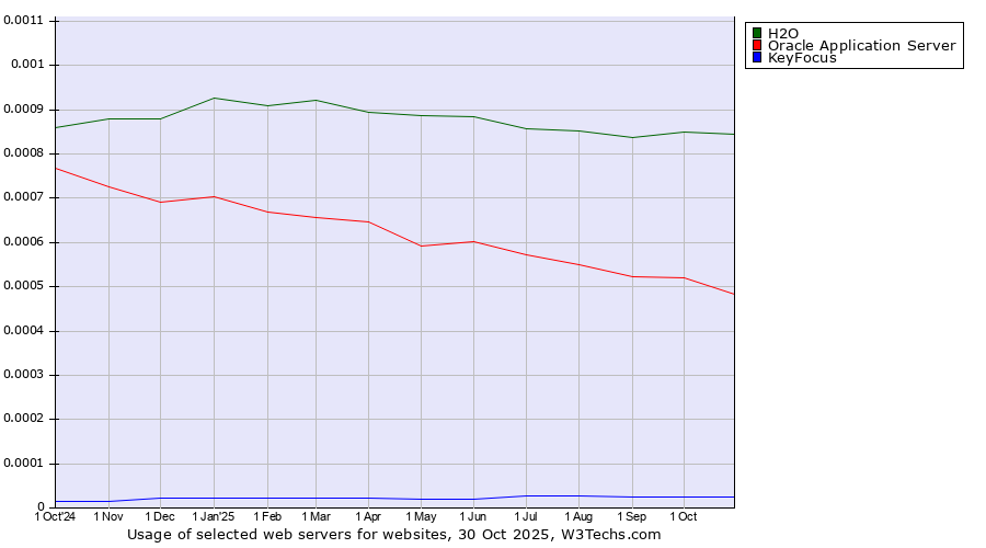 Historical trends in the usage of H2O vs. Oracle Application Server vs. KeyFocus