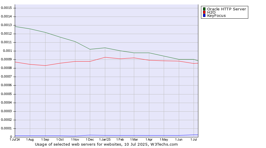 Historical trends in the usage of Oracle HTTP Server vs. H2O vs. KeyFocus