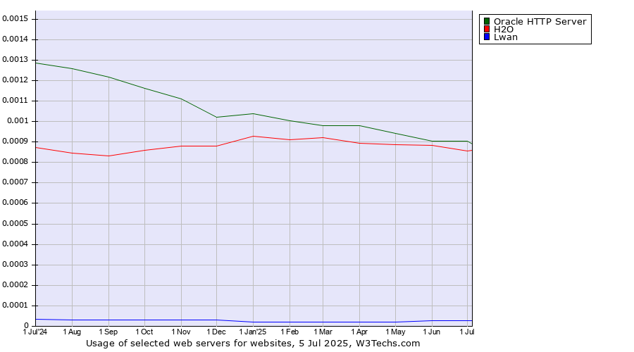 Historical trends in the usage of Oracle HTTP Server vs. H2O vs. Lwan