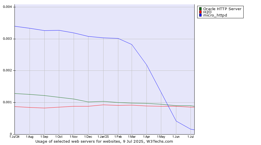 Historical trends in the usage of Oracle HTTP Server vs. H2O vs. micro_httpd