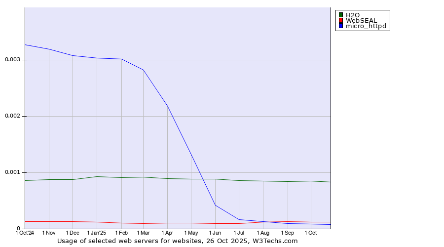 Historical trends in the usage of H2O vs. WebSEAL vs. micro_httpd