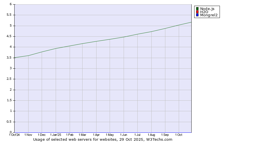 Historical trends in the usage of Node.js vs. H2O vs. Mongrel2
