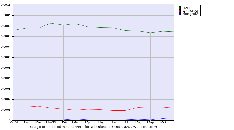 Historical trends in the usage of H2O vs. WebSEAL vs. Mongrel2