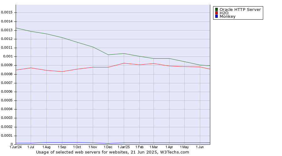 Historical trends in the usage of Oracle HTTP Server vs. H2O vs. Monkey