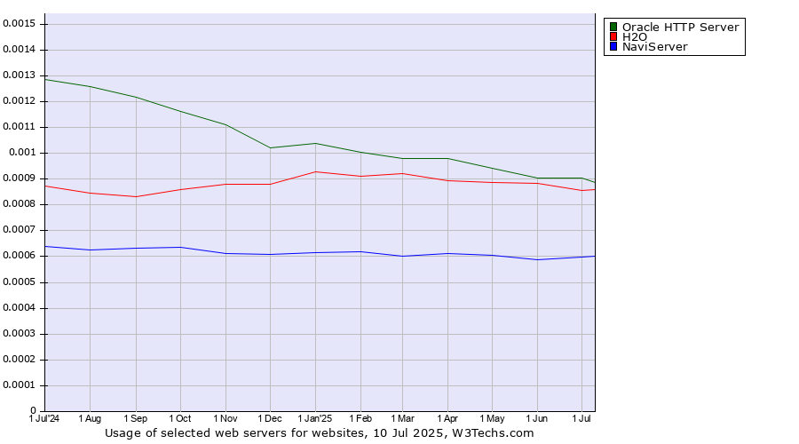 Historical trends in the usage of Oracle HTTP Server vs. H2O vs. NaviServer