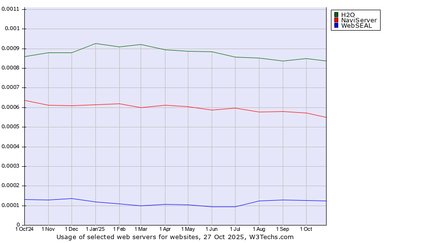 Historical trends in the usage of H2O vs. NaviServer vs. WebSEAL