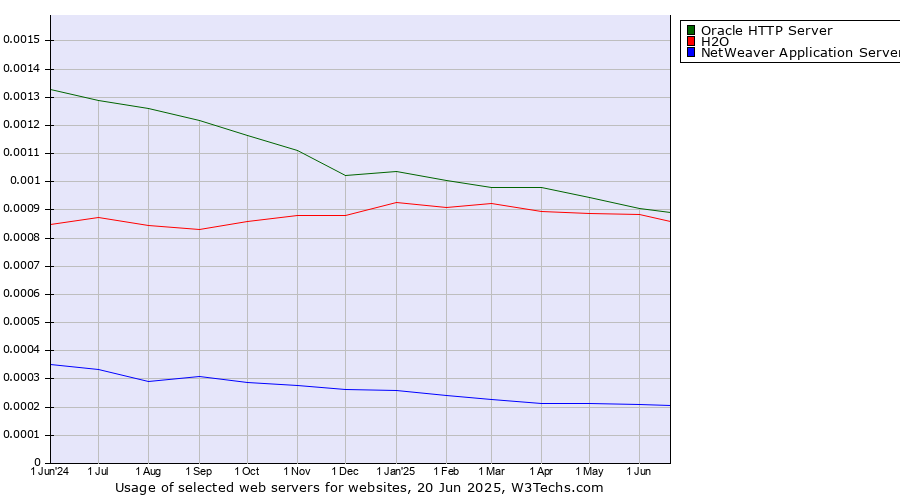 Historical trends in the usage of Oracle HTTP Server vs. H2O vs. NetWeaver Application Server