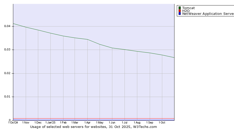 Historical trends in the usage of Tomcat vs. H2O vs. NetWeaver Application Server