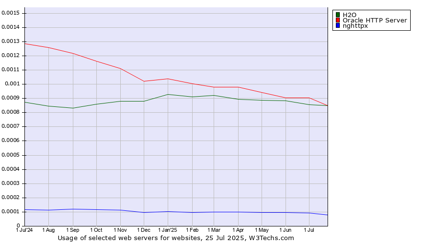 Historical trends in the usage of Oracle HTTP Server vs. H2O vs. nghttpx