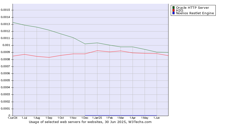 Historical trends in the usage of Oracle HTTP Server vs. H2O vs. Noelios Restlet Engine