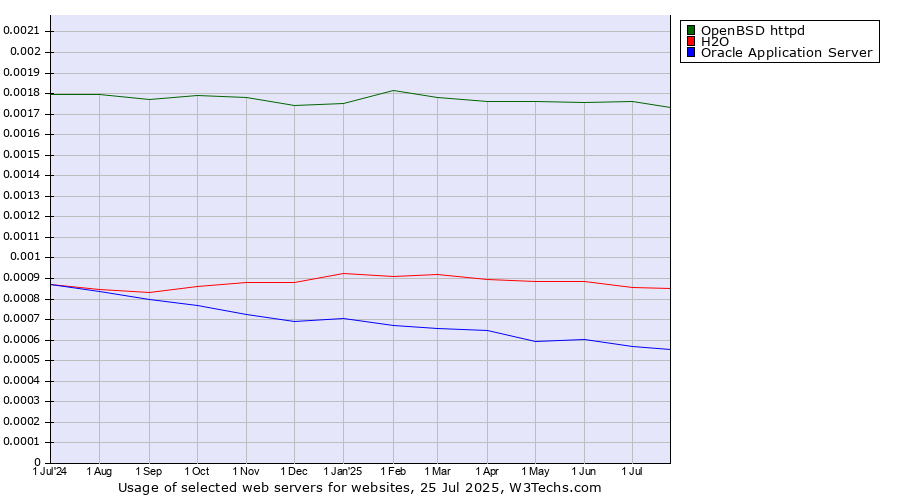 Historical trends in the usage of OpenBSD httpd vs. H2O vs. Oracle Application Server
