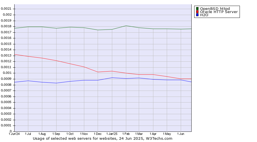 Historical trends in the usage of OpenBSD httpd vs. Oracle HTTP Server vs. H2O