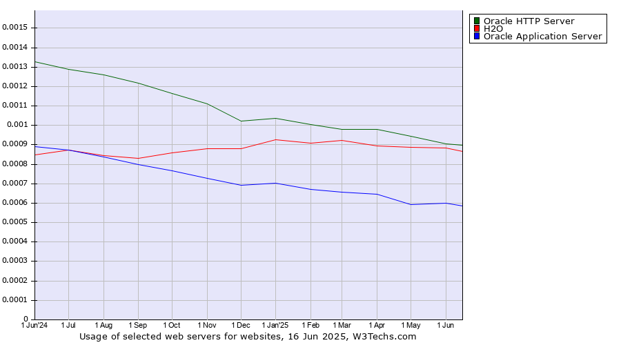 Historical trends in the usage of Oracle HTTP Server vs. H2O vs. Oracle Application Server