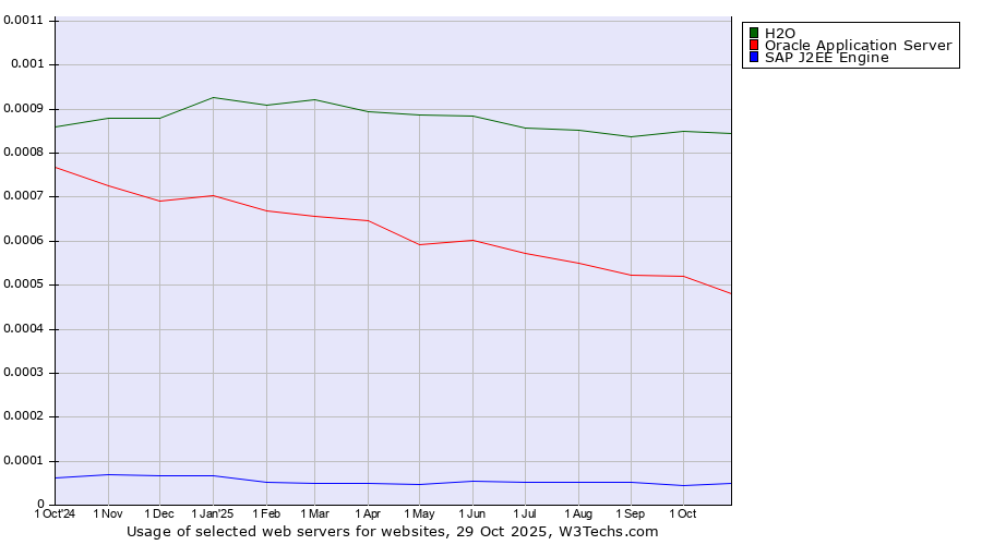 Historical trends in the usage of H2O vs. Oracle Application Server vs. SAP J2EE Engine