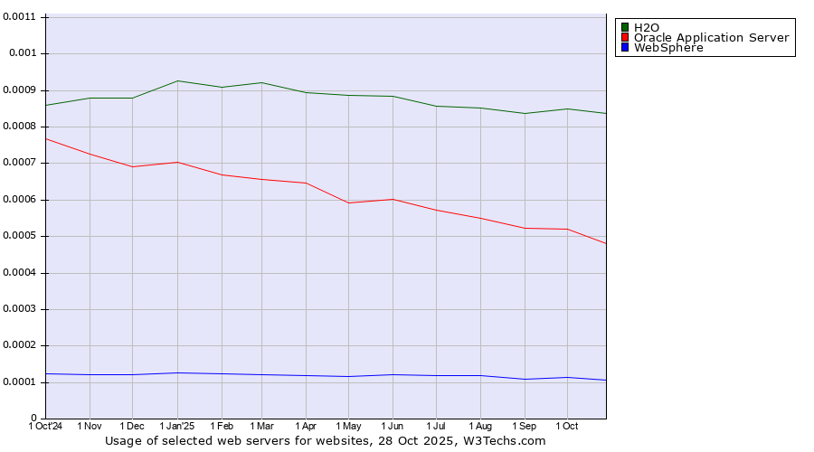 Historical trends in the usage of H2O vs. Oracle Application Server vs. WebSphere
