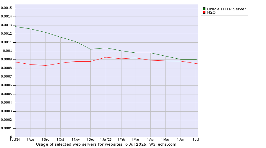 Historical trends in the usage of Oracle HTTP Server vs. H2O