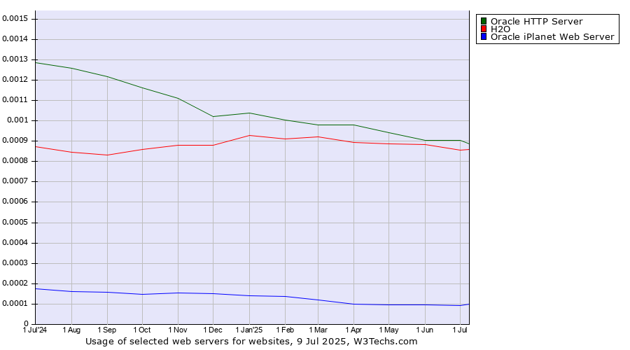 Historical trends in the usage of Oracle HTTP Server vs. H2O vs. Oracle iPlanet Web Server