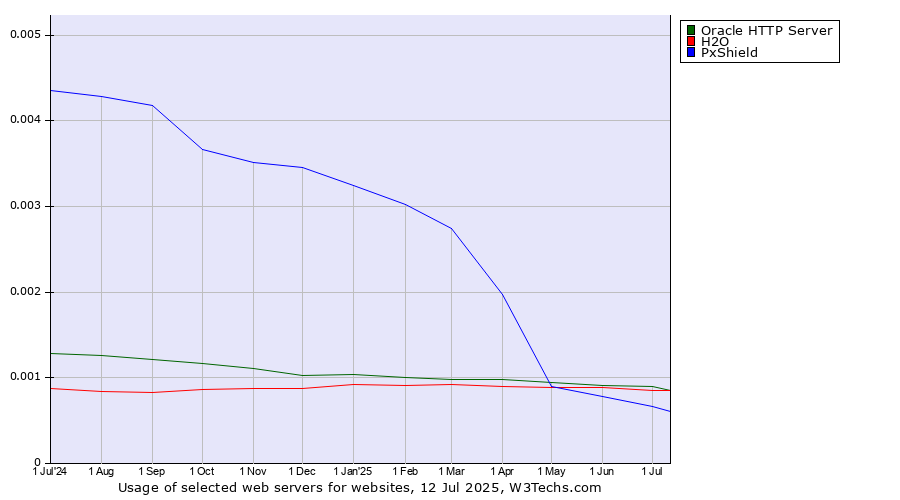 Historical trends in the usage of Oracle HTTP Server vs. H2O vs. PxShield