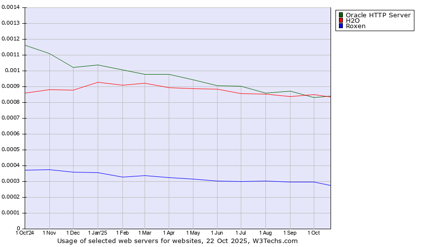 Historical trends in the usage of H2O vs. Oracle HTTP Server vs. Roxen