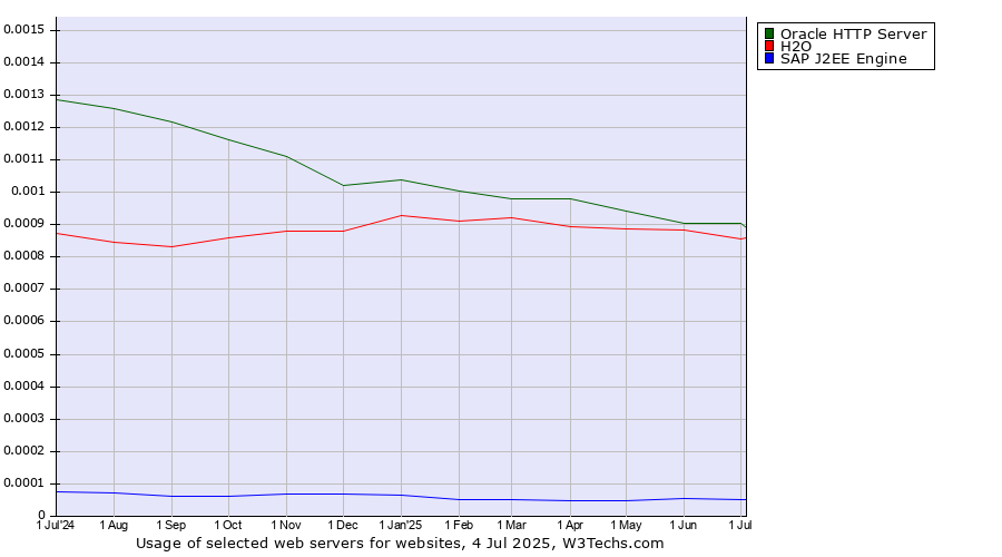 Historical trends in the usage of Oracle HTTP Server vs. H2O vs. SAP J2EE Engine