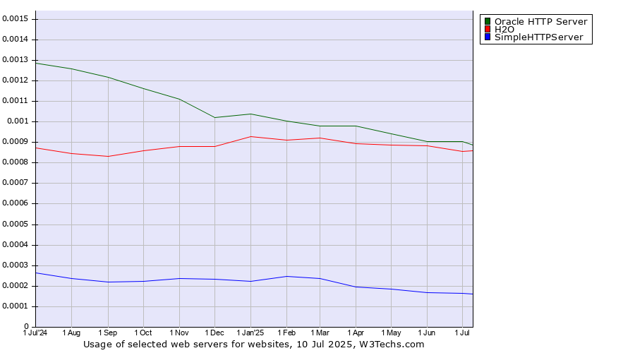 Historical trends in the usage of Oracle HTTP Server vs. H2O vs. SimpleHTTPServer