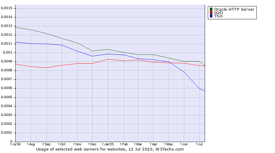 Historical trends in the usage of Oracle HTTP Server vs. H2O vs. Thin
