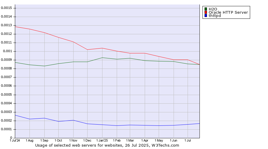 Historical trends in the usage of H2O vs. Oracle HTTP Server vs. thttpd