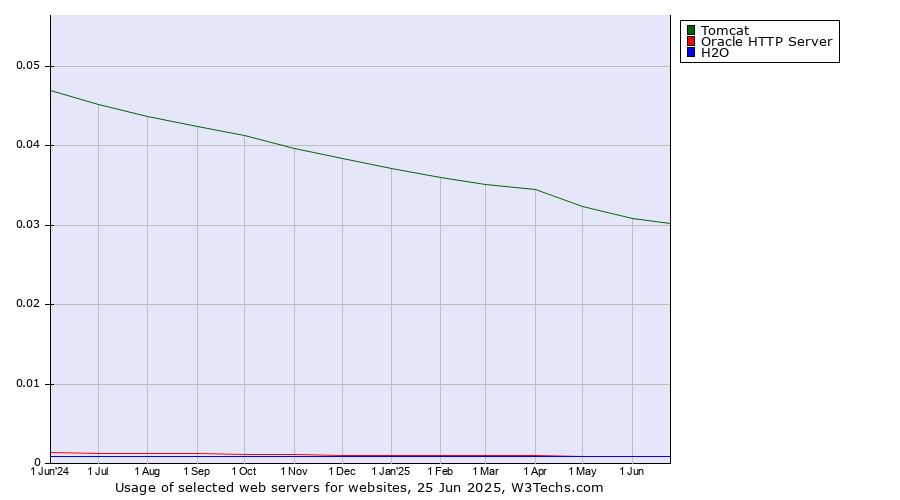 Historical trends in the usage of Tomcat vs. Oracle HTTP Server vs. H2O