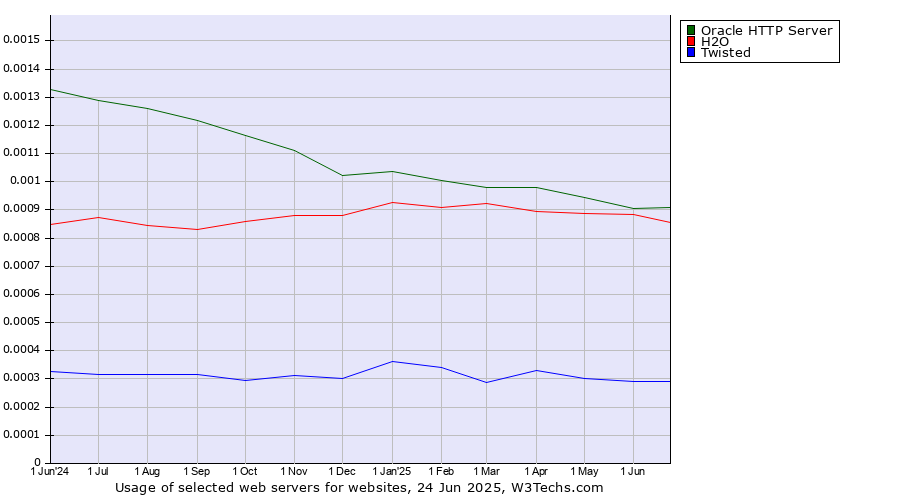 Historical trends in the usage of Oracle HTTP Server vs. H2O vs. Twisted