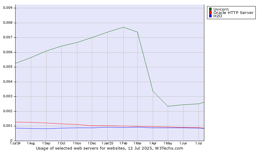 Historical trends in the usage of Uvicorn vs. Oracle HTTP Server vs. H2O