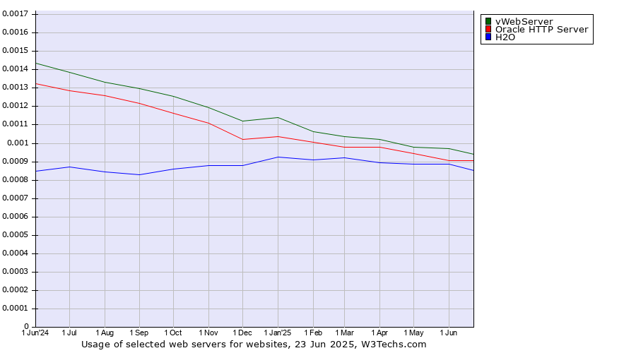 Historical trends in the usage of vWebServer vs. Oracle HTTP Server vs. H2O