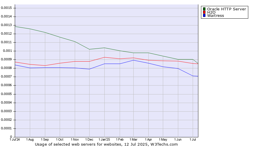 Historical trends in the usage of Oracle HTTP Server vs. H2O vs. Waitress