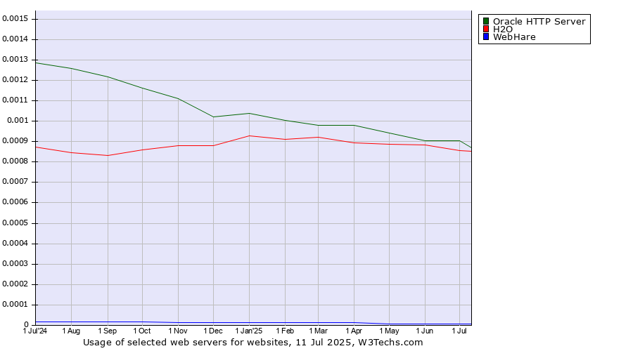 Historical trends in the usage of Oracle HTTP Server vs. H2O vs. WebHare